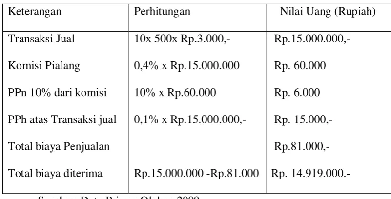 Tabel 8. Perhitungan Nilai Uang Transaksi Jual 