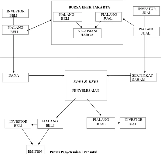 Gambar 3. Proses Jual-Beli Saham 