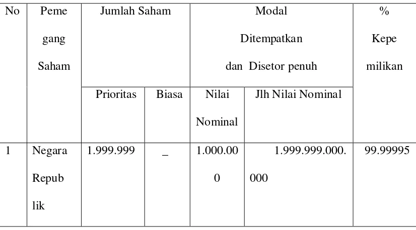 Tabel  2. Pemegang Saham Telkom Tahun 1991 