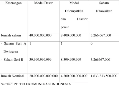 Tabel 4: Komposisi modal saham Telkom tahun 1995: 