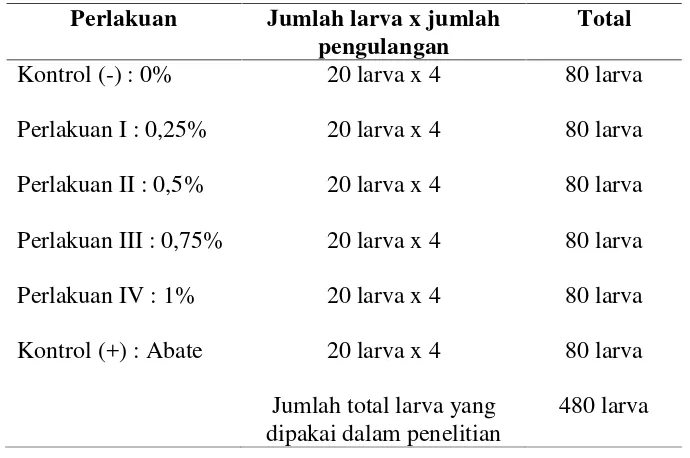 Tabel 1. Jumlah sampel yang digunakan pada penelitian
