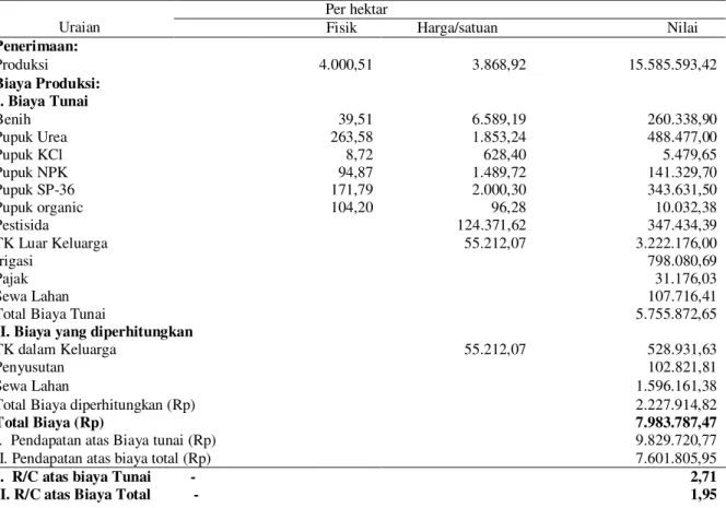 Tabel  3.      Rata-rata  penerimaan,  biaya,  dan  pendapatan    petani  responden  musim  tanam  gadu  per  ha  di  Kecamatan Seputih Raman Kabupaten Lampung Tengah, tahun 2012 