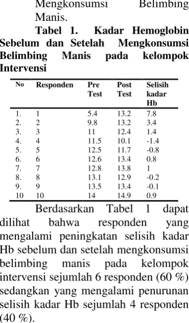 Tabel 1.  Kadar Hemoglobin 