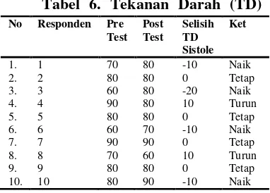 Tabel 6. Tekanan Darah (TD) 