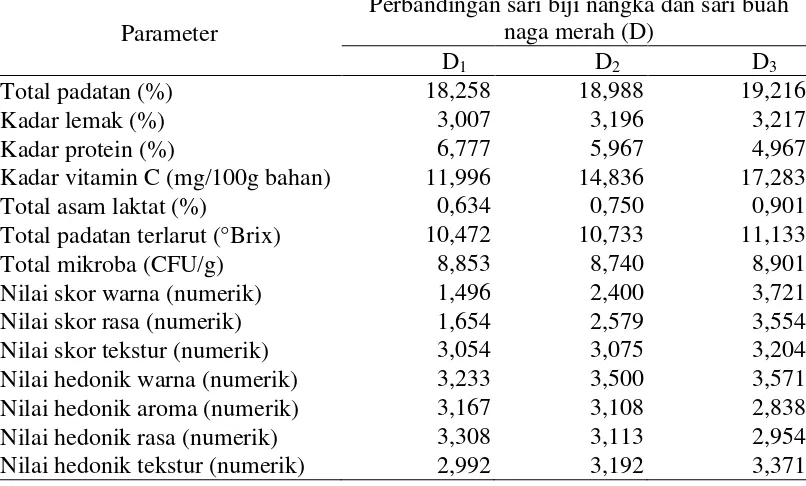 Tabel 12. Pengaruh Perbandingan Sari Biji Nangka dan Sari Buah Naga Merah terhadap mutu yoghurt buah naga merah 