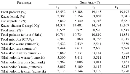 Tabel 13. Pengaruh Perbandingan Carboxy Methyl Cellulose (CMC) dan Gum Arab  