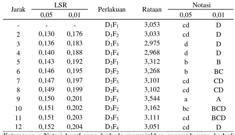 Tabel 17. Uji LSR efek utama pengaruh interaksi antara perbandingan sari biji nangka dan sari buah naga merah dengan perbandingan carboxy methyl cellulose (CMC) dan gum arab terhadap kadar lemak yoghurt buah 
