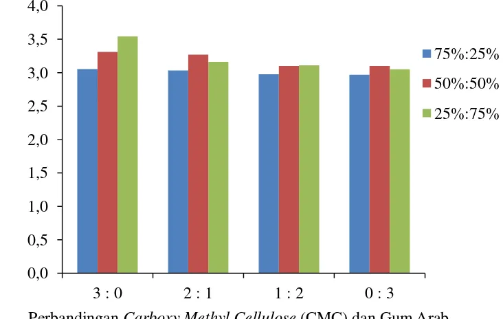 Gambar 10. Hubungan interaksi antara perbandingan sari biji nangka dan sari buah  naga merah dengan perbandingan carboxy methyl cellulose (CMC) dan gum arab terhadap kadar lemak yoghurt buah