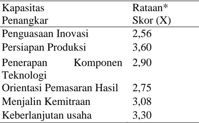Tabel  2    Kapasitas  penangkar  benih  Kabupaten Lampung Timur, 2016  Kapasitas   Penangkar   Rataan*  Skor (X)  Penguasaan Inovasi  2,56  Persiapan Produksi  3,60  Penerapan  Komponen  Teknologi  2,90  Orientasi Pemasaran Hasil  2,75  Menjalin Kemitraan