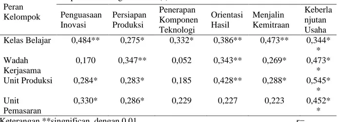 Tabel 3 Hubungan peran kelompok dengan kapasitas penangkar benih Kabupaten Lampung  Timur, 2006 