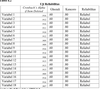 Tabel 4.2 Uji Reliabilitas  Cronbach’s Alpha 