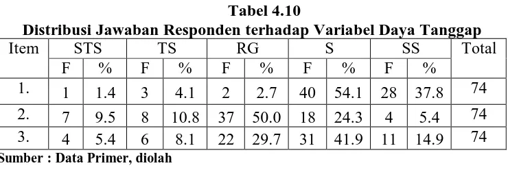 Tabel 4.10 Distribusi Jawaban Responden terhadap Variabel Daya Tanggap 