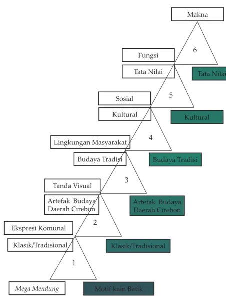 Gambar 8 Bagan Relasi Tanda