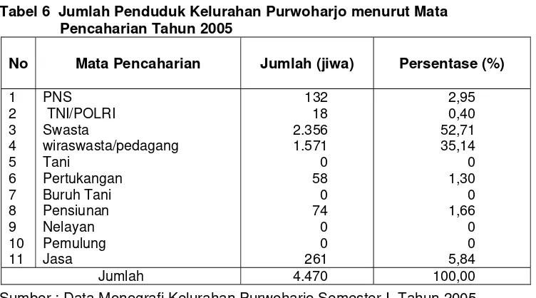 Tabel 7   Jumlah Penduduk Kelurahan Purwoharjo menurut Kelompok Usia 