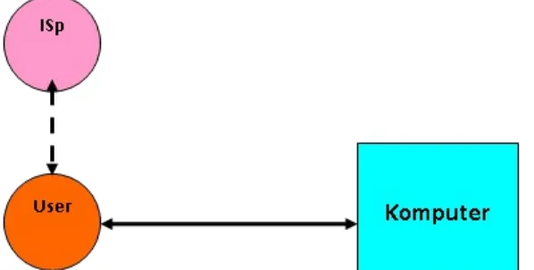 Gambar 1.3 Model End User Computing