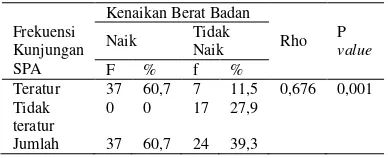 Tabel 10.  Hubungan frekuensi kunjungan Solus Per Aqua (SPA) dengan kenaikan berat badan bayi di Puskesmas Gantiwarno Klaten tahun 2012 