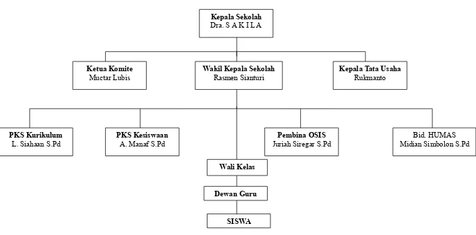 Gambar 3.1 Struktur Organisasi SMP Negeri 4 Medan