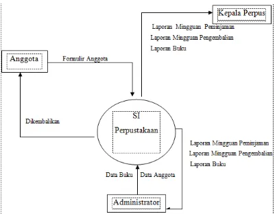 Gambar 4.1 Diagram Konteks Sistem Informasi Perpustakaan 