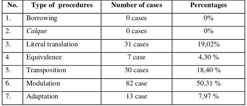 Table 7: The number of cases and the percentage of each procedure 