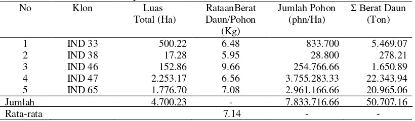 Tabel 4.Potensi Daun Eukaliptus Dari 5 Varietas dari Pemanenan Tahun 2016 