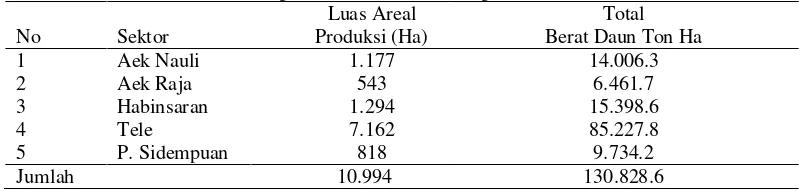 Tabel 5.Potensi Daun Eukaliptus Setiap Sektor PT.Toba Pulp Lestari Tbk 