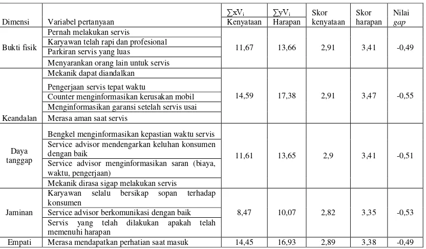 Tabel 4 Perhitungan Pembobotan, Rata- rata dan nilai Gap 