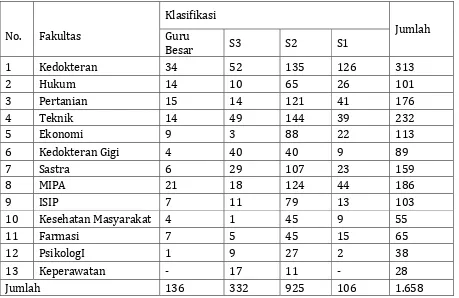 Tabel 3. Jumlah dan tingkat pendidikan dosen pada setiap Fakultas/Jurusan/Program Studi  