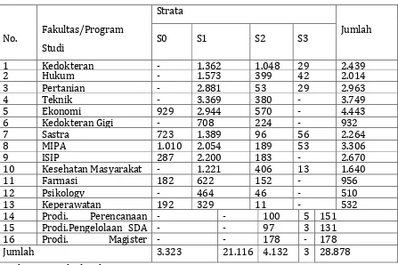 Tabel 4. Jumlah mahasiswa berdasarkan strata pada setiap Fakultas/Jurusan/Program 
