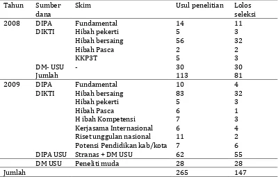 Tabel 1. Jumlah proposal dan penelitian yang didanai pada tahun 2008-2009 