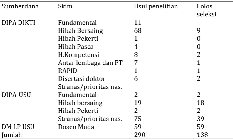 Tabel 2. Jumlah proposal dan penelitian yang didanai pada tahun 2010 