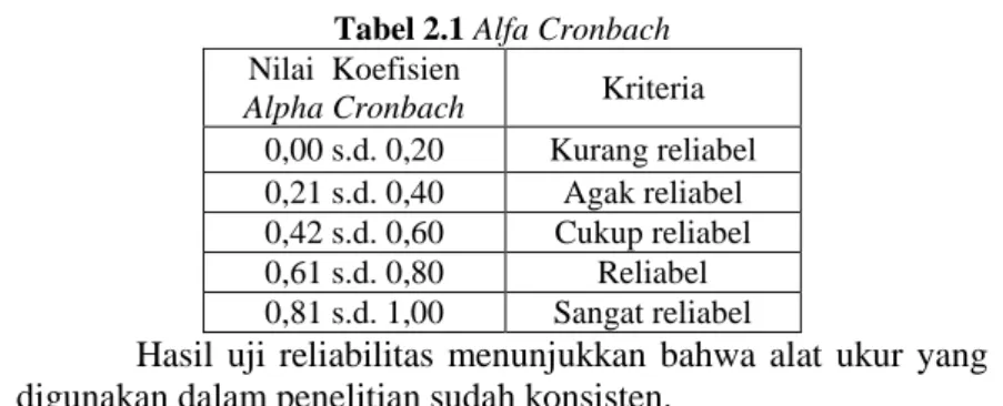 Tabel 2.1 Alfa Cronbach  Nilai  Koefisien  