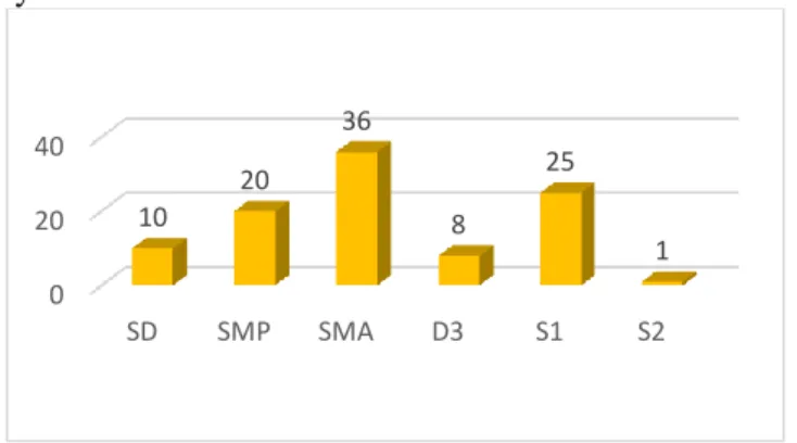 Gambar 4.3 Karakteristik Data Berdasarkan Pendidikan  Terakhir 051015202517-24Tahun25-32Tahun33-40Tahun 41-48 Tahun 49-56 Tahun 57-64 Tahun10161923221002040SDSMPSMAD3S1S21020368251