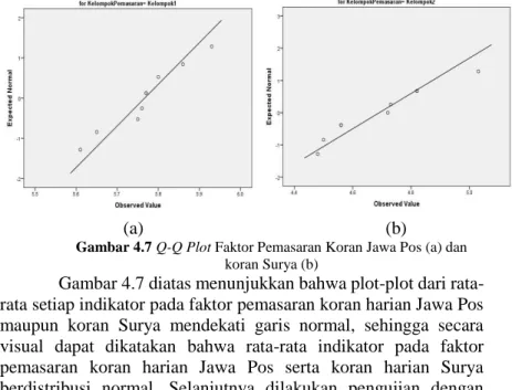 Gambar 4.7 Q-Q Plot Faktor Pemasaran Koran Jawa Pos (a) dan  koran Surya (b) 