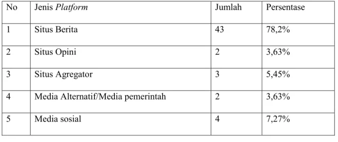 Tabel 1. Subyek Penelitian Berdasar Jenis Platform Media Online 