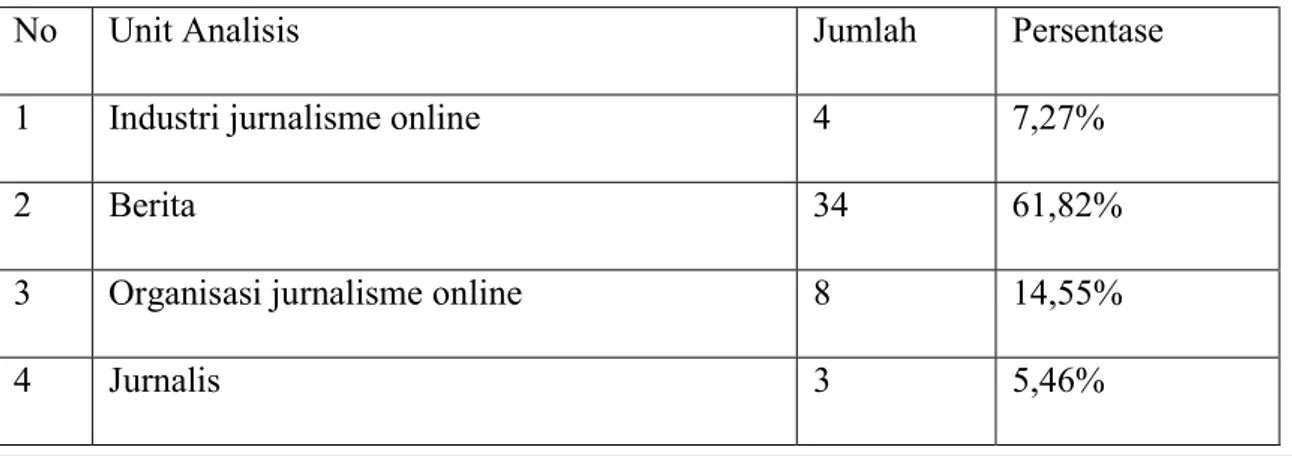 Tabel 2. Unit Analisis Penelitian Jurnalisme Online 