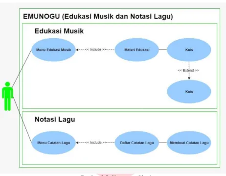 Gambar 3-2  Usecase aplikasi 