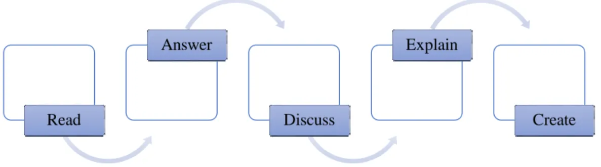 Gambar 1. Langkah-Langkah Model Pembelajaran RADEC 