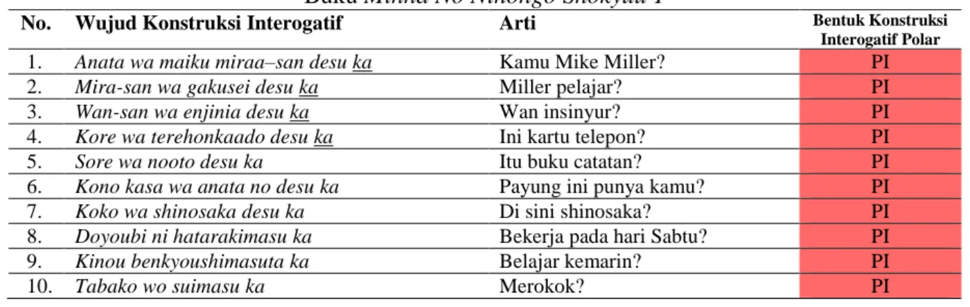 Tabel 1. Wujud Konstruksi Interogatif yang Terdapat dalam                                                            Buku Minna No Nihongo Shokyuu 1  