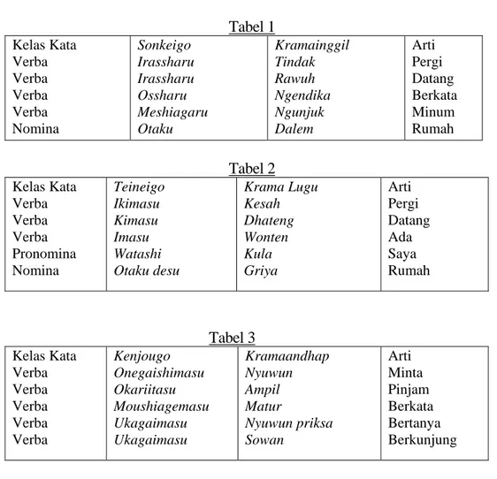 Tabel 1  Kelas Kata  Verba  Verba  Verba  Verba  Nomina  Sonkeigo  Irassharu Irassharu Ossharu  Meshiagaru Otaku  Kramainggil Tindak Rawuh Ngendika Ngunjuk Dalem  Arti  Pergi  Datang  Berkata Minum Rumah  Tabel 2  Kelas Kata  Verba  Verba  Verba  Pronomina