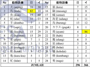 Tabel 1. Nama Binatang dan Frekuensi Kemunculannya 