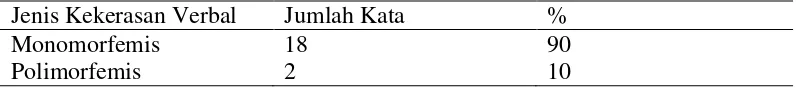 Tabel 4.3 Kekerasan Verbal Berbentuk Kata 