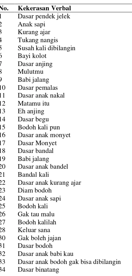 Tabel 4.5 Kekerasan Verbal Berbentuk Frasa  