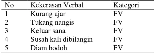 Tabel 4.7 Kekerasan verbal Berkategori Frasa Verba 