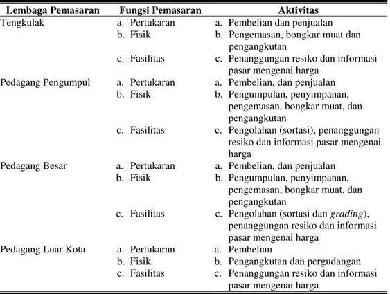 Tabel 2.   Tugas dan Fungsi Lembaga Pemasaran Kedelai di Kabupaten  Grobogan 