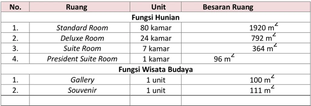 Tabel 1: Hasil Perhitungan Besaran Ruang Setiap Fungsi Bangunan 