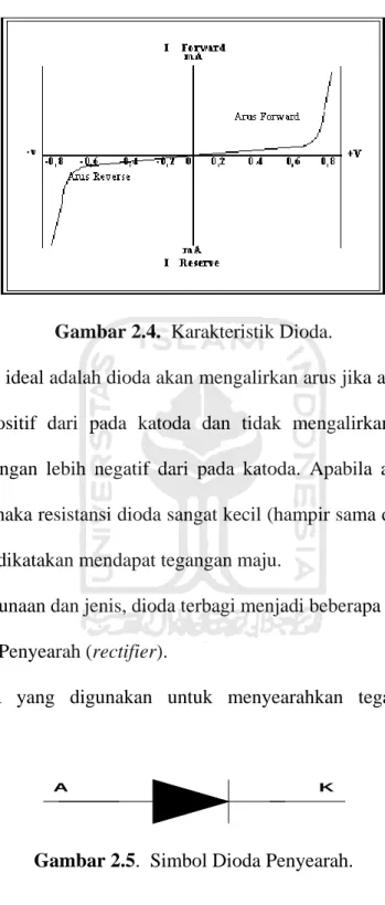 Gambar 2.4.  Karakteristik Dioda. 