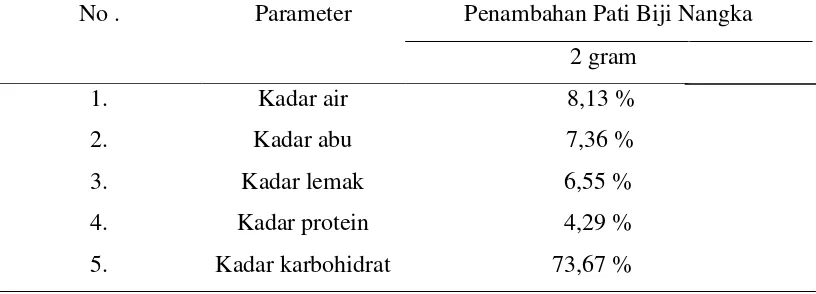 Tabel 4.2 Hasil Analisa Kandungan Nutrisi Edible film Tapiokadengan Penambahan Pati Biji Nangka  dari Tepung (Artocarpus heterophyllus) Kitosan dan Gliserin Sebagai Pemlastis 