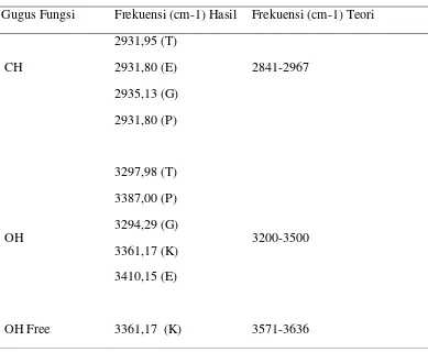 Table 4.3 Interpretasi Gugus Fungsi Senyawa Hasil Analisis FT-IR 