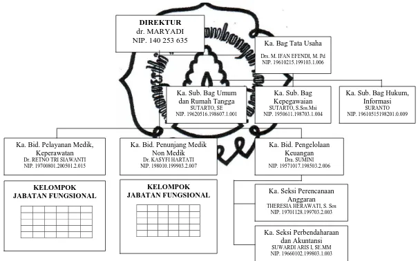 Gambar 1.1 Struktur Organisasi pada  Rumah Sakit Umum Daerah Kabupaten Karanganyar 