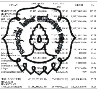 Tabel II.3 Realisasi Anggaran Pendapatan dan Belanja Tahun 2009 